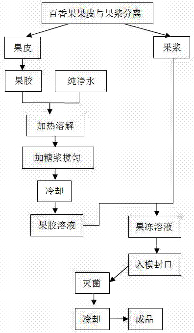 Passion fruit jelly and making method thereof