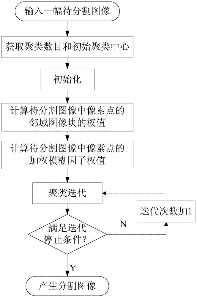 Mean shift and neighborhood information based fuzzy C-mean image segmentation method