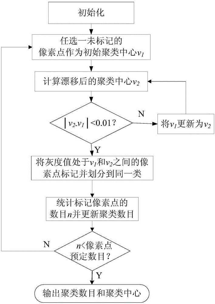 Mean shift and neighborhood information based fuzzy C-mean image segmentation method