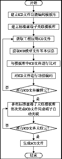 Intelligent substation virtual terminal automatic association method based on standard function coding