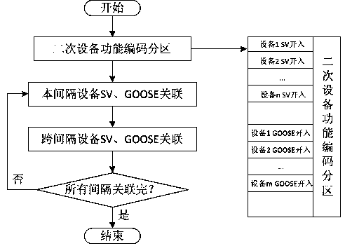 Intelligent substation virtual terminal automatic association method based on standard function coding