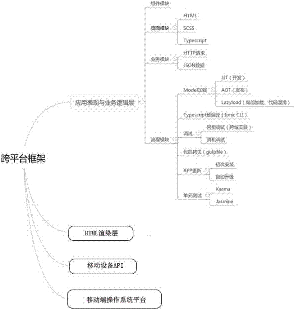 Mobile terminal cross-platform application development framework and method based on front-end framework