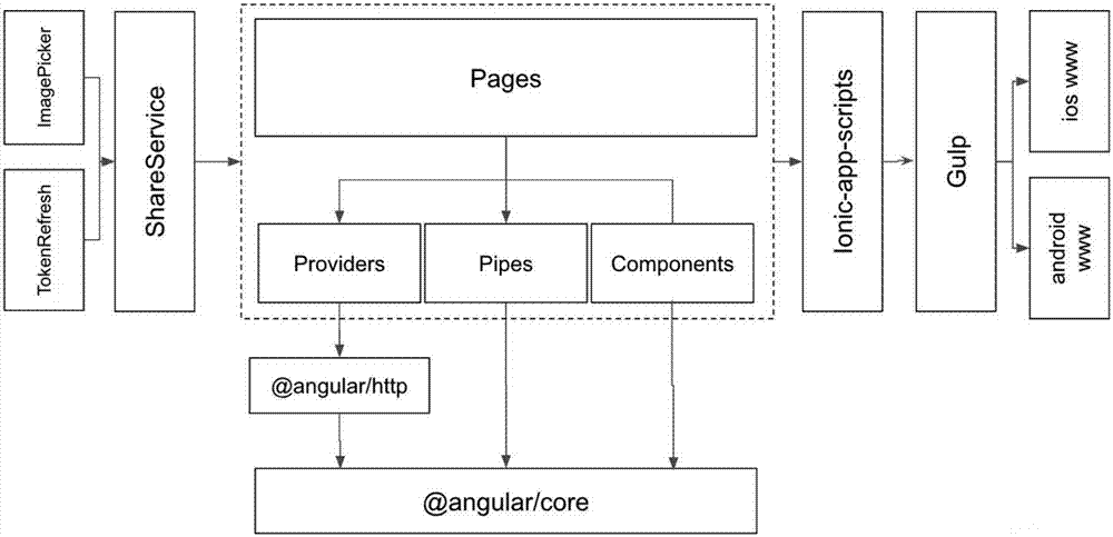 Mobile terminal cross-platform application development framework and method based on front-end framework