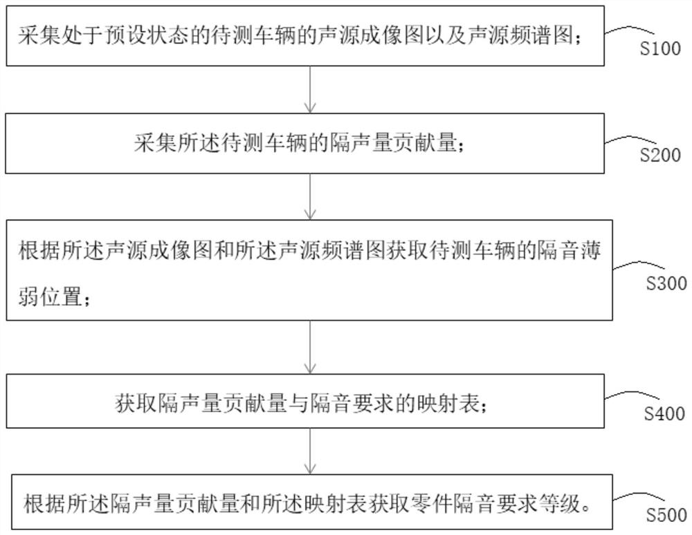 Vehicle sound insulation performance analysis method, system and medium