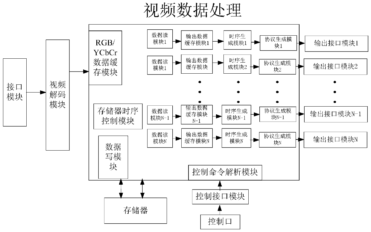 A time sequence configurable multi-channel dynamic video simulation method and a processing system thereof