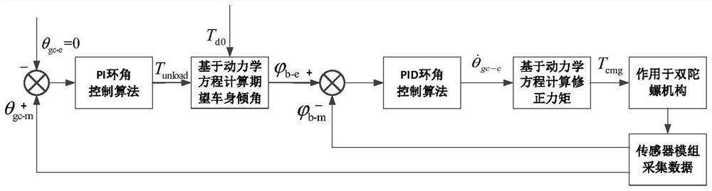 Balance control method of double-gyroscope-mechanism balance car