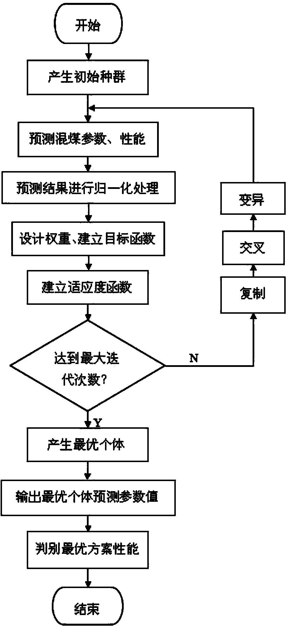 Multi-target coal distribution method based on uniform design