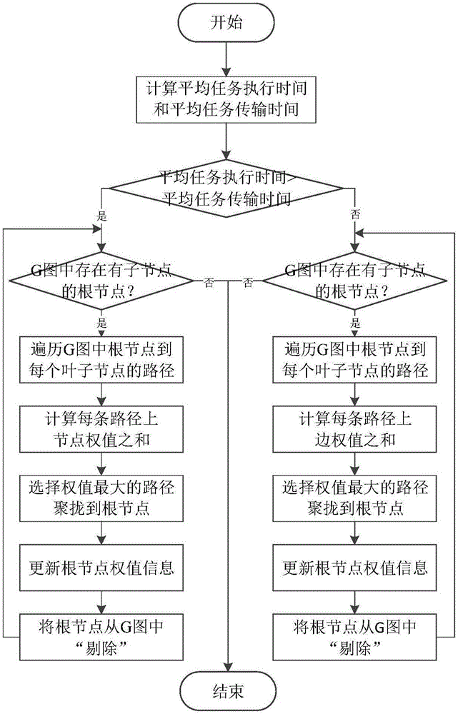 Workflow task scheduling method under distributed environment