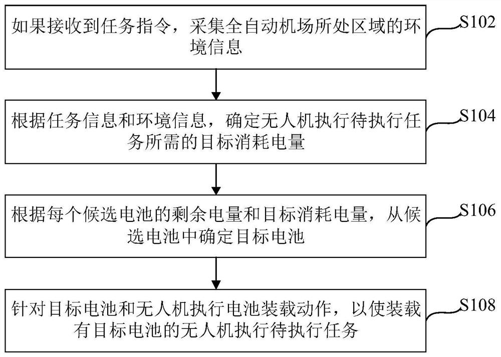 Battery scheduling method and device for full-automatic airport and electronic equipment