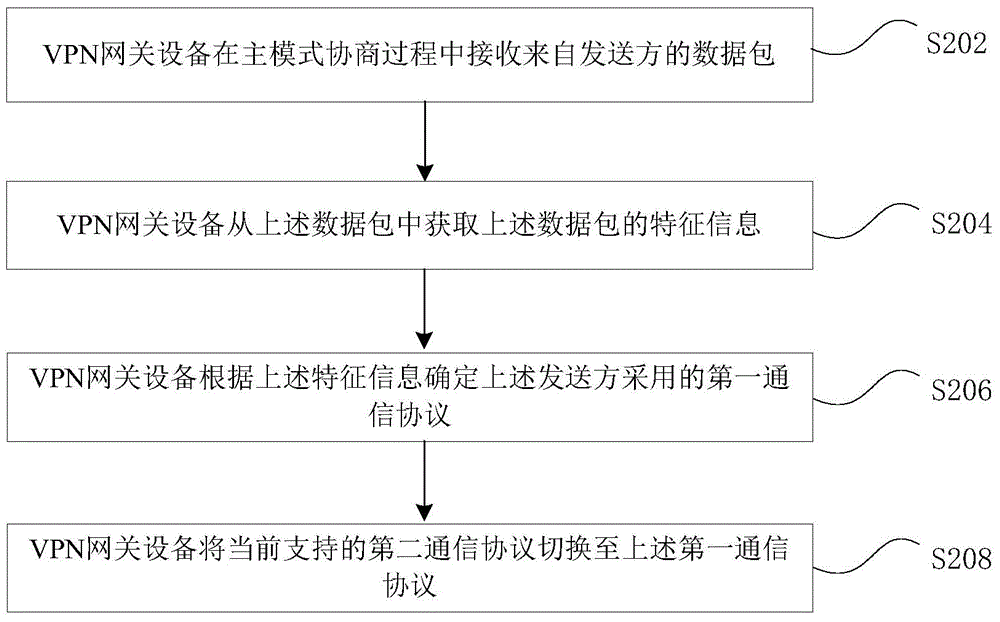 Switching method and device of communication protocol