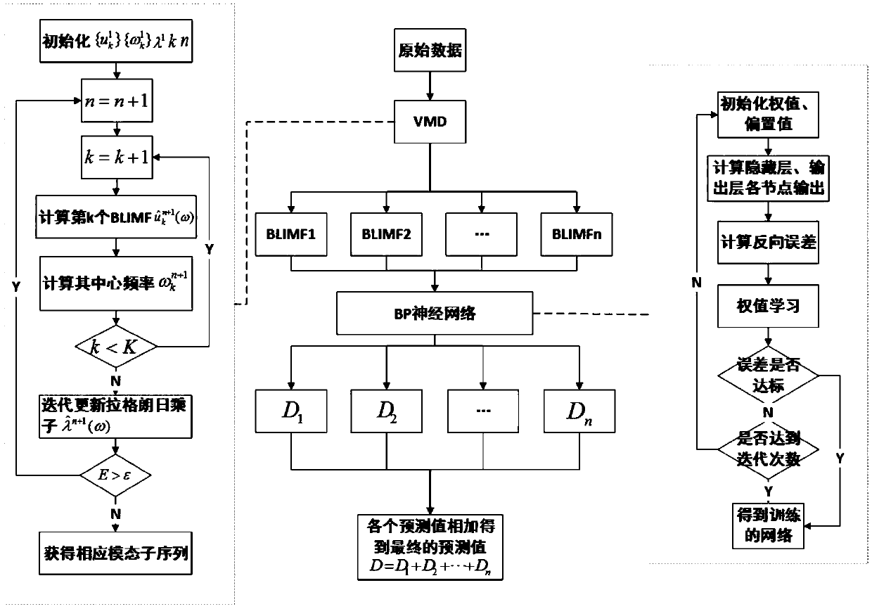 River flow forecasting method