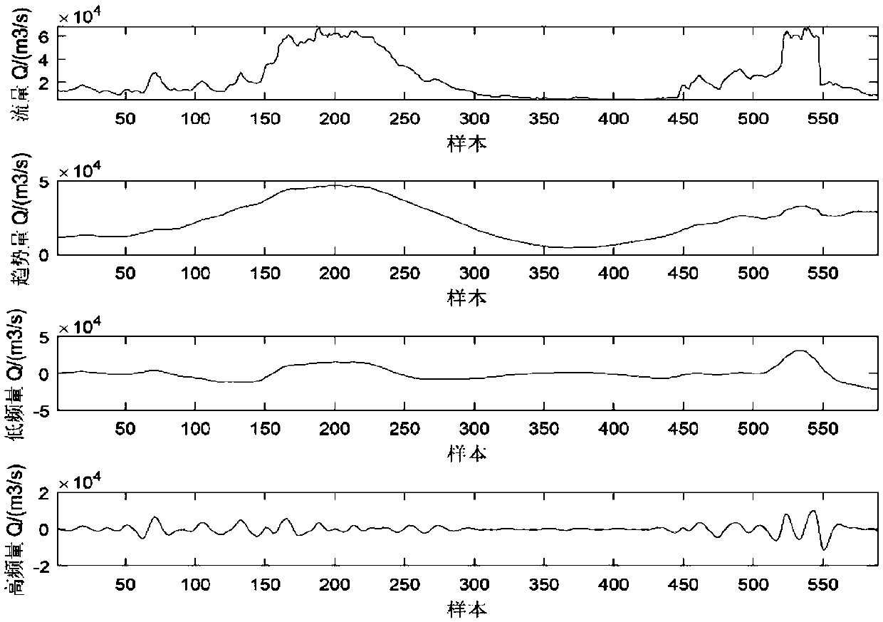 River flow forecasting method