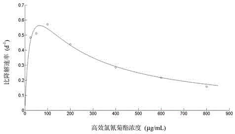 Pseudomonas aeruginosa strain for degrading pesticides containing ester bonds