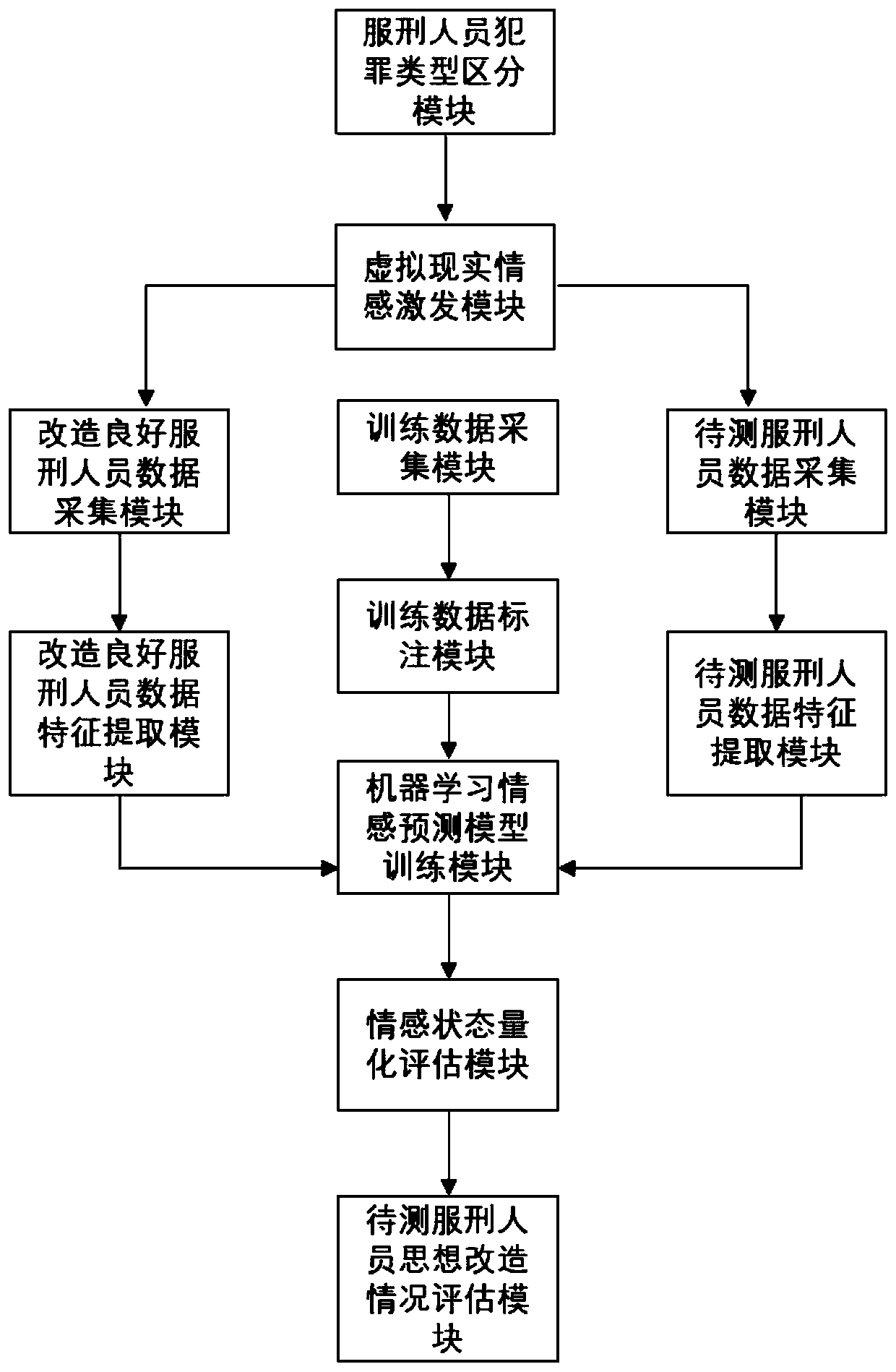 Prisoner psychological health state assessment method and system based on multi-modal information