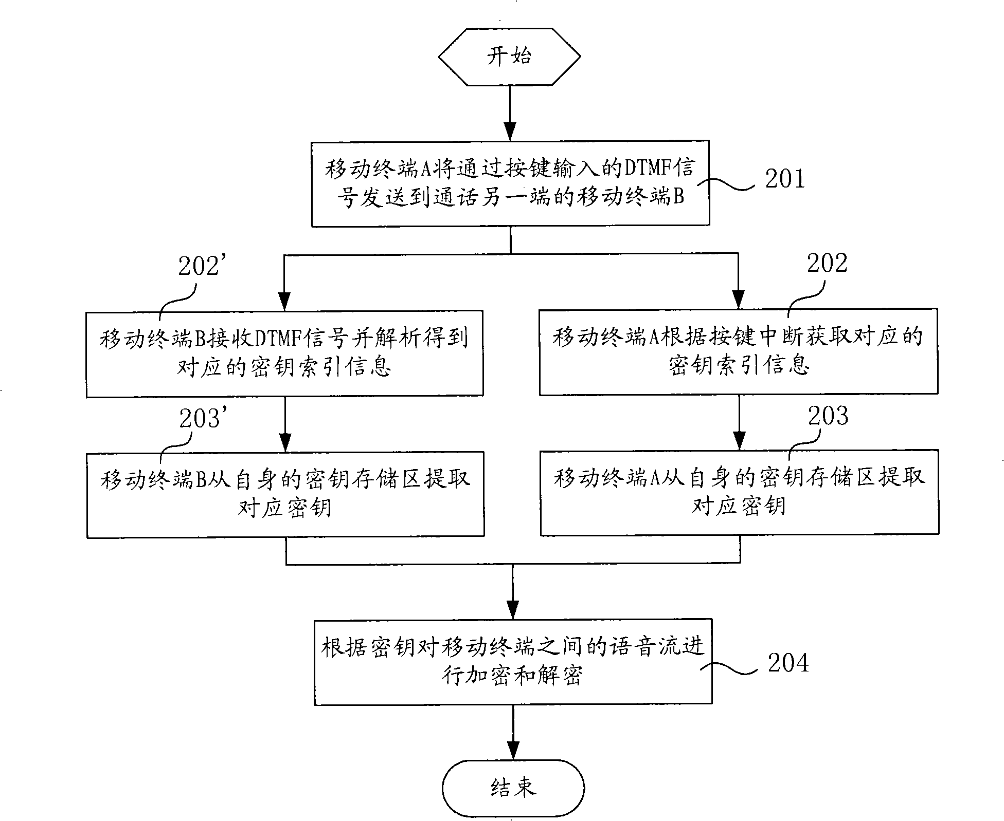 Method and device for end-to-end ciphering voice