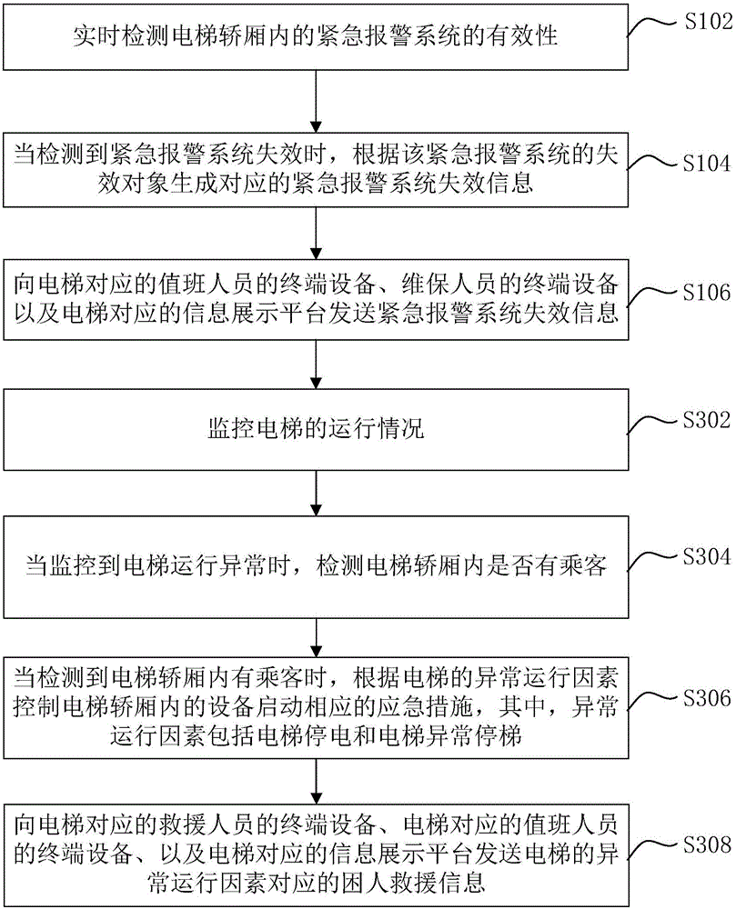 Elevator safety monitoring method and device