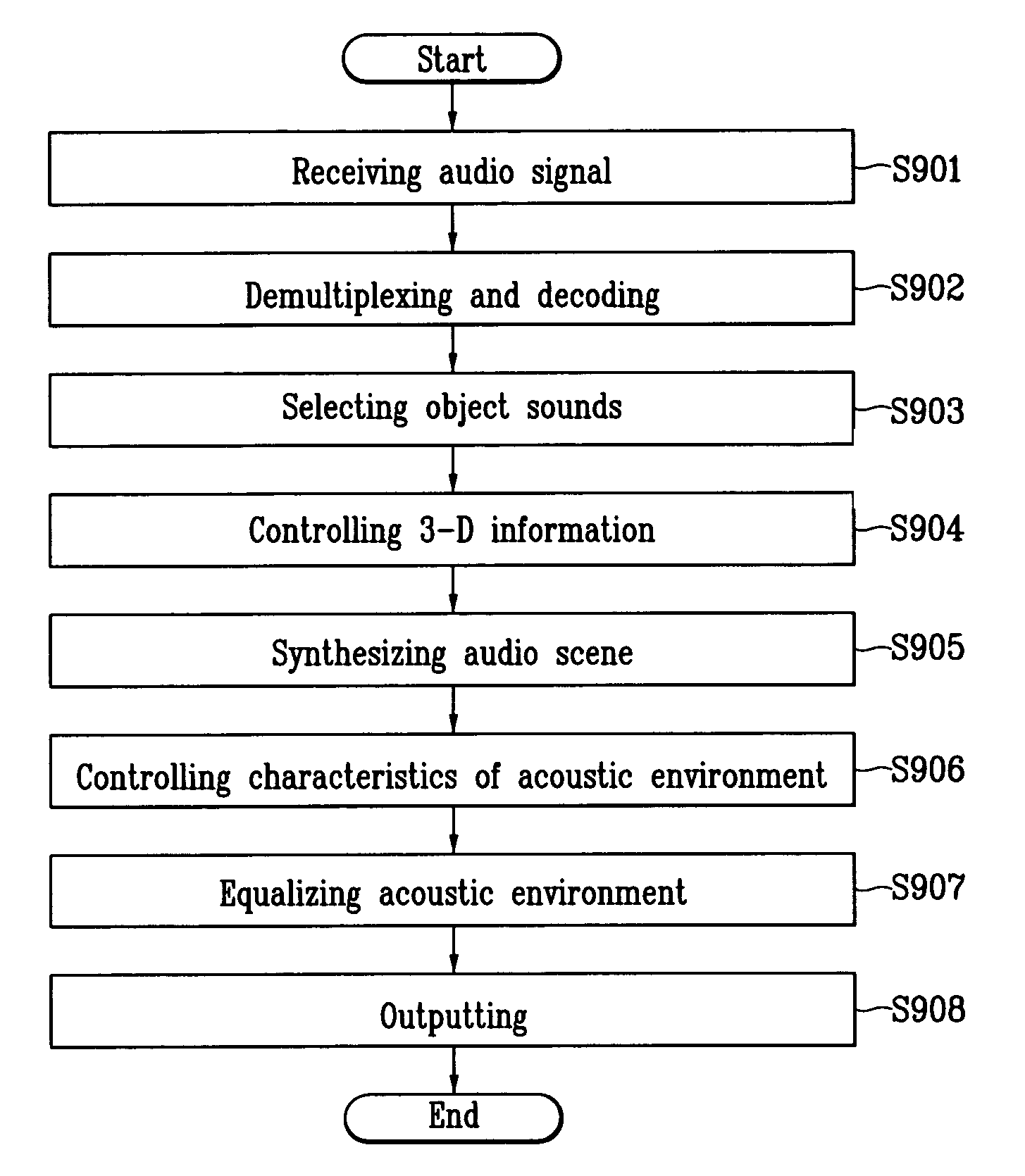 Object-based three-dimensional audio system and method of controlling the same