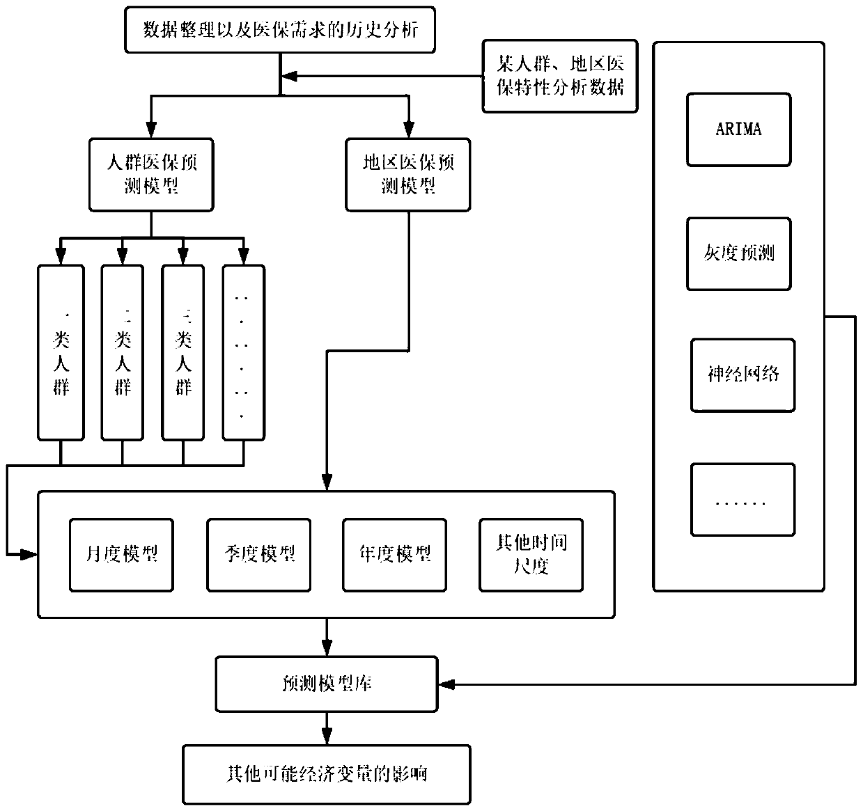 Medical insurance data analysis method based on big data