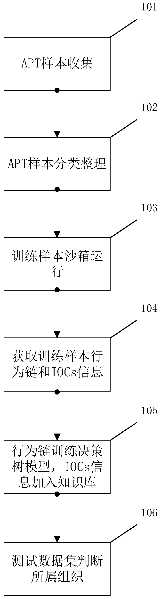 Sample homology analysis method based on dynamic behavior chain and dynamic characteristics