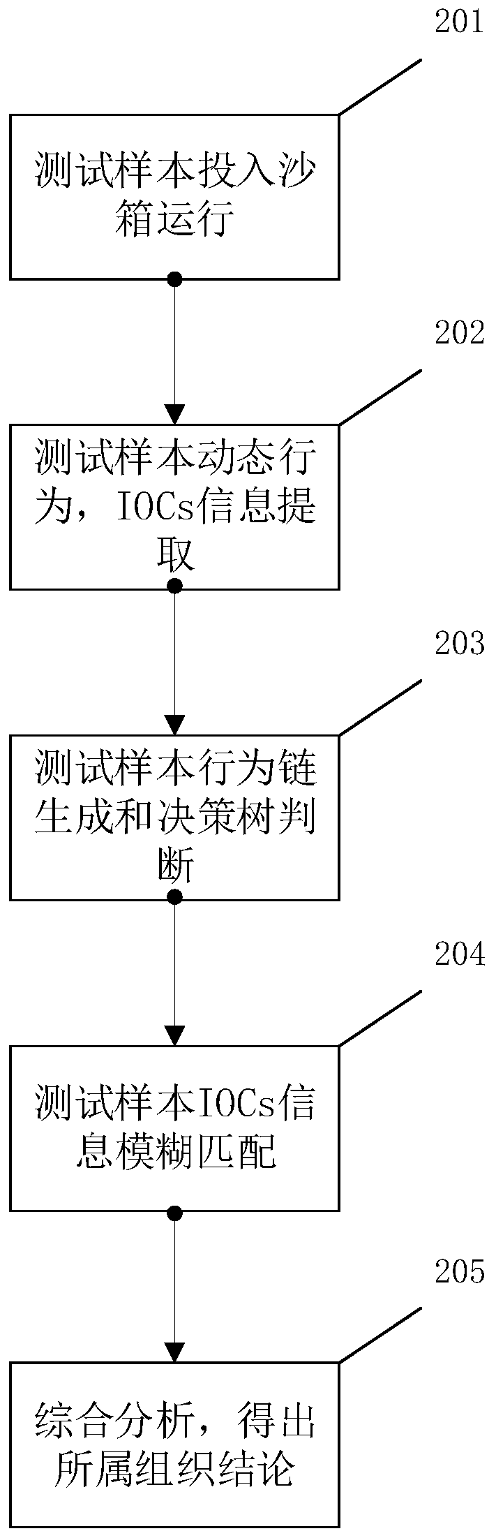 Sample homology analysis method based on dynamic behavior chain and dynamic characteristics