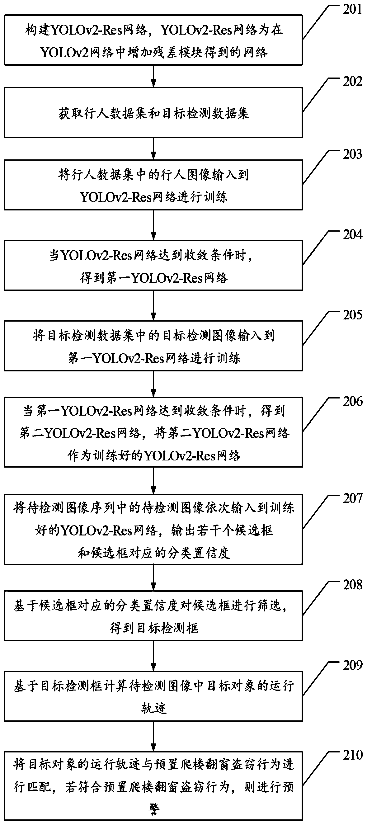 Real-time detection method and device for theft behaviors of climbing stairs and turning windows