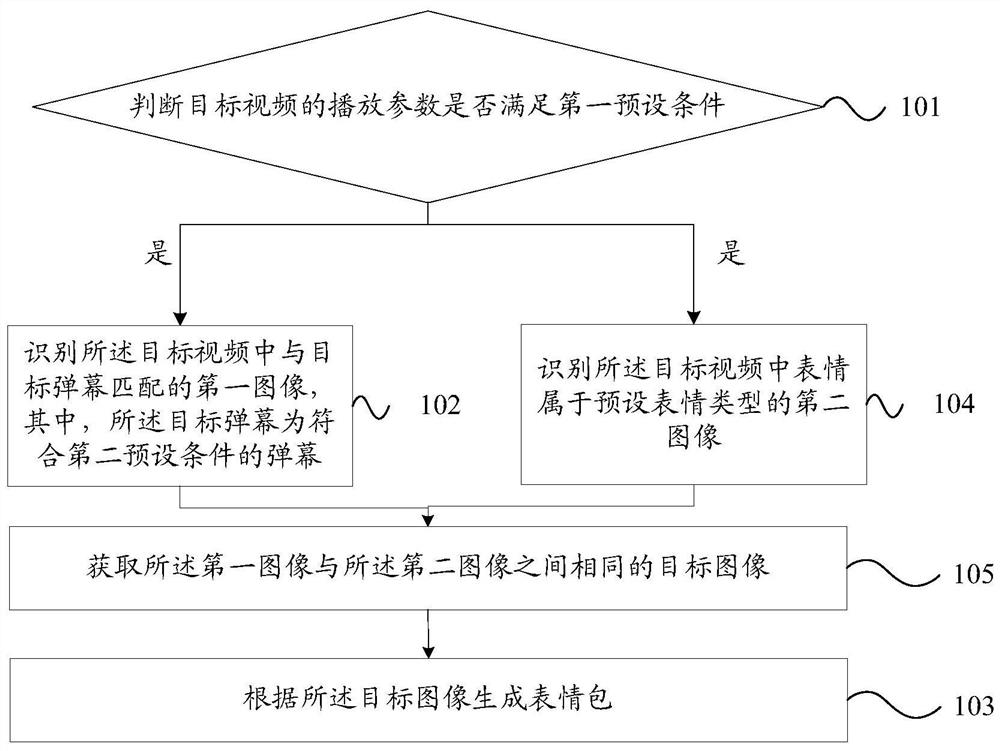 Emoticon package generation method, device, electronic device and computer-readable storage medium