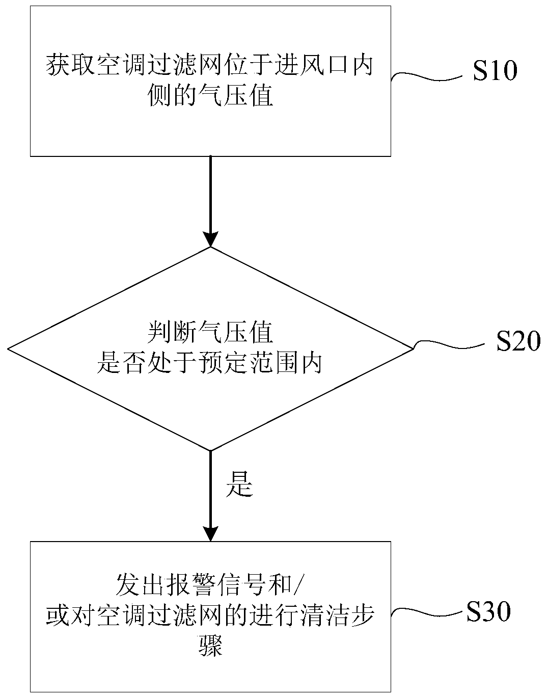 Air-conditioning control method and control system