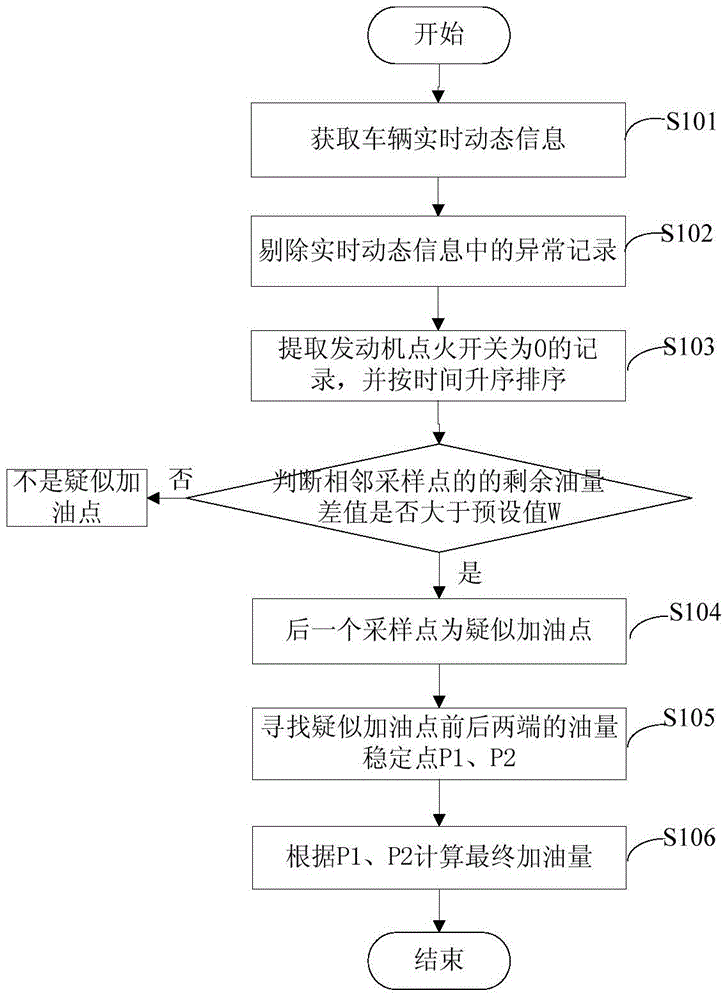 Measuring method of vehicle refueling quantity