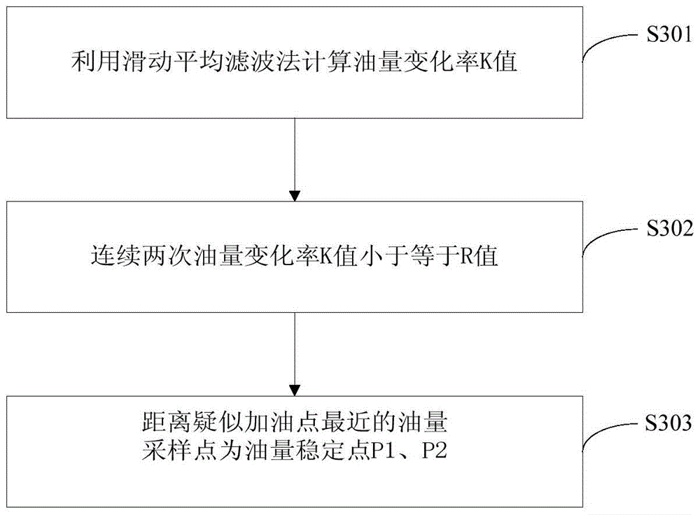 Measuring method of vehicle refueling quantity