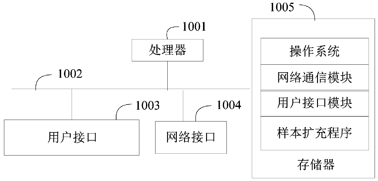 Sample expansion method, terminal, device and readable storage medium