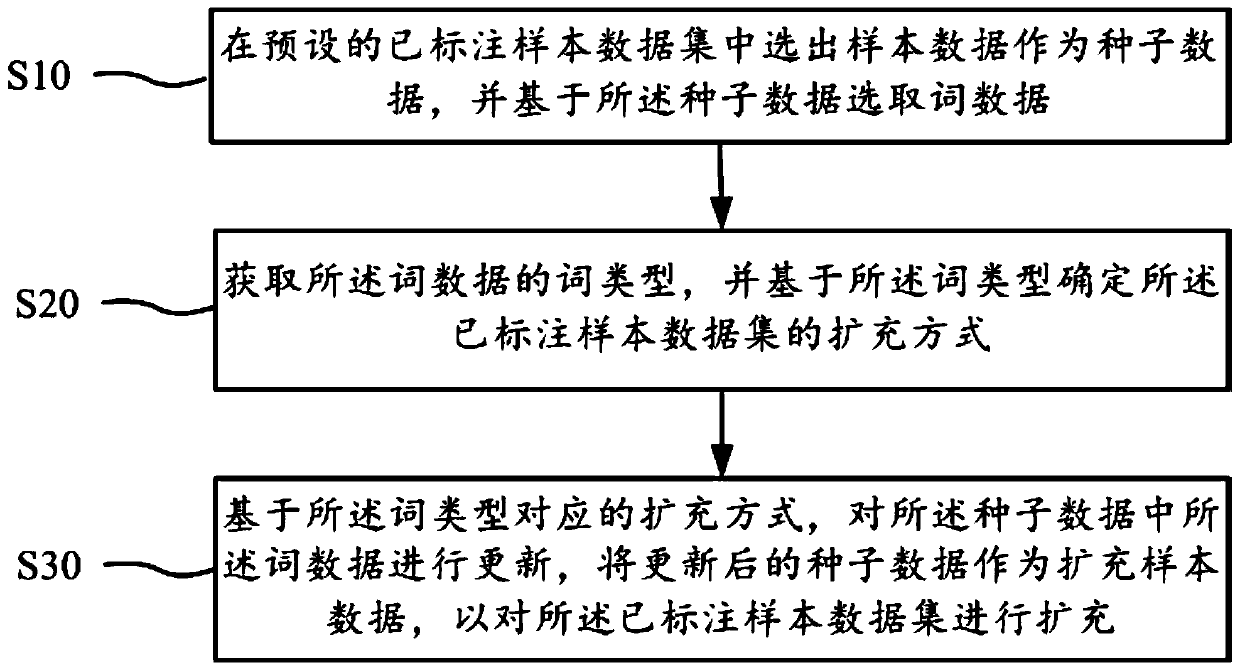 Sample expansion method, terminal, device and readable storage medium