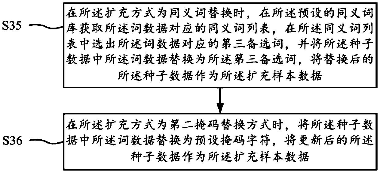 Sample expansion method, terminal, device and readable storage medium