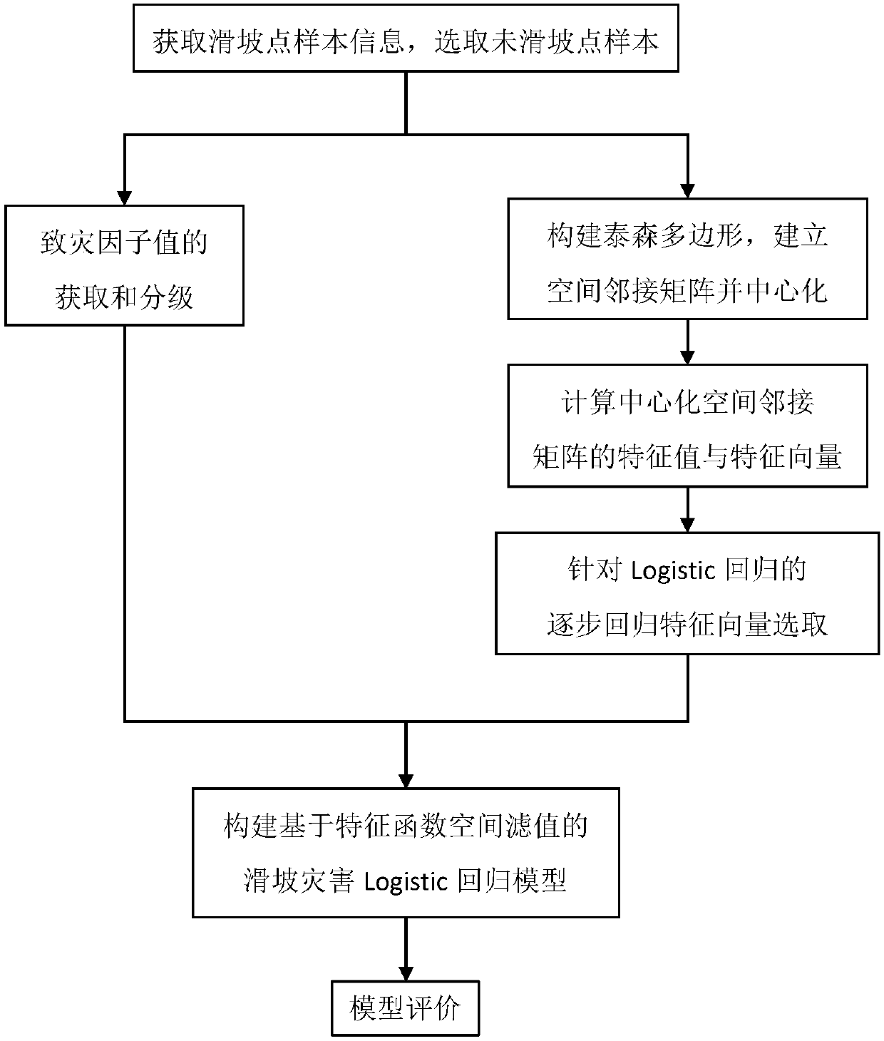 Feature function space filter value-based regressive landslide hazard logistic analysis method