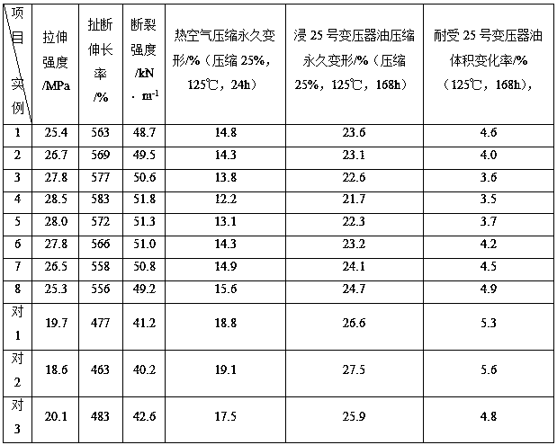 Rubber material for transformer sealing ring and preparation method thereof