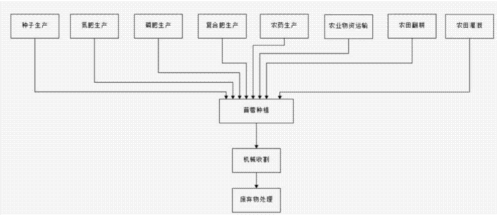 Method of calculating clean production levels of grasses based on life cycle evaluation