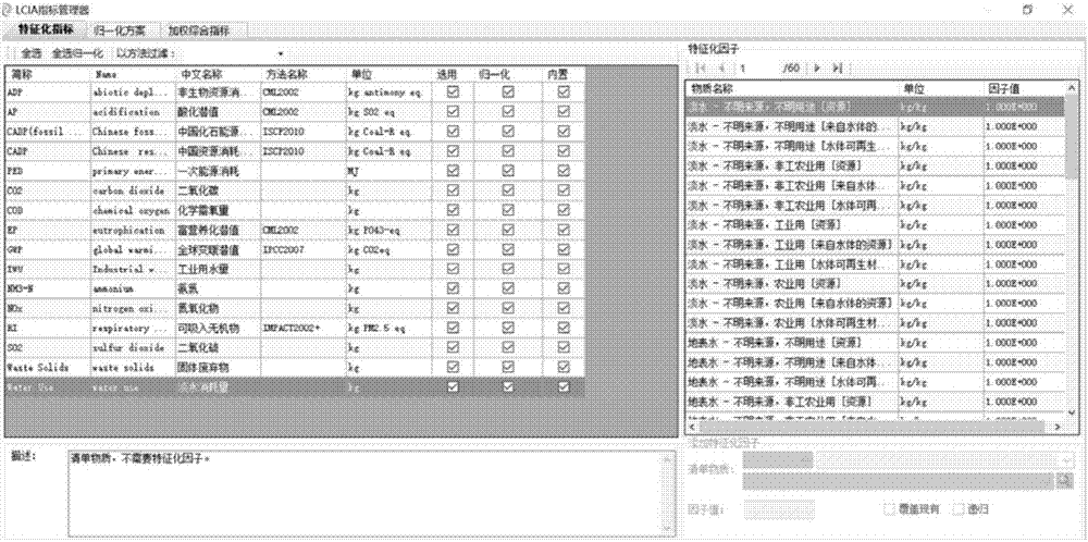 Method of calculating clean production levels of grasses based on life cycle evaluation