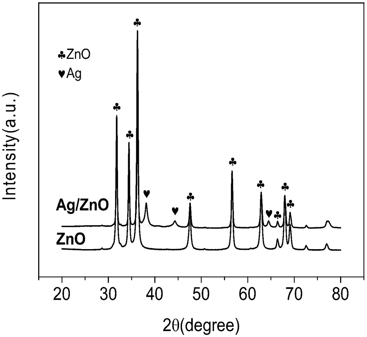 Zinc oxide composite photocatalyst, preparation method and application thereof