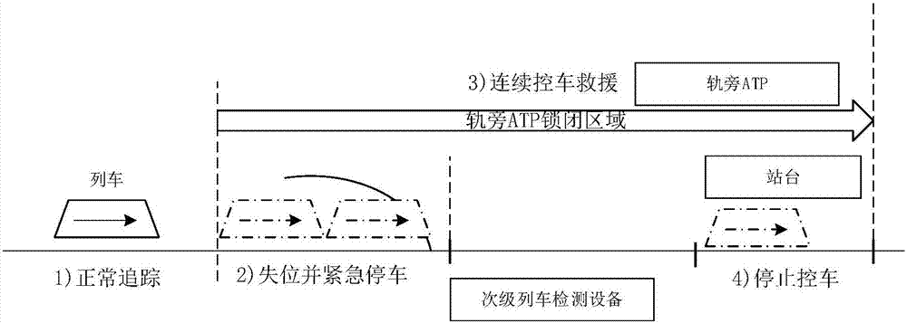 Driverless train positioning failure rescue method