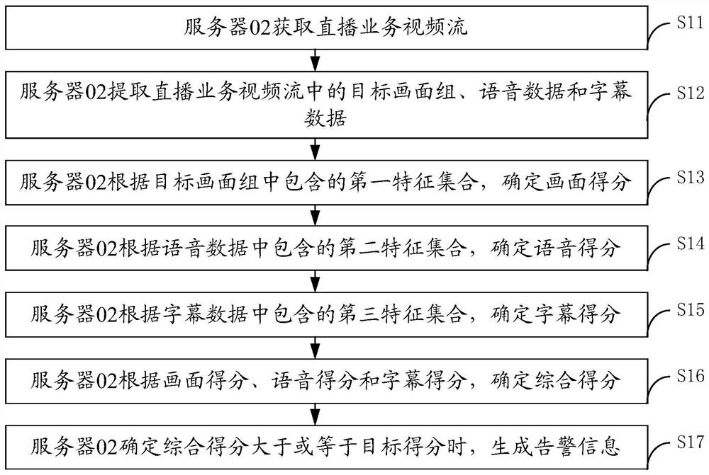 Data processing method and device