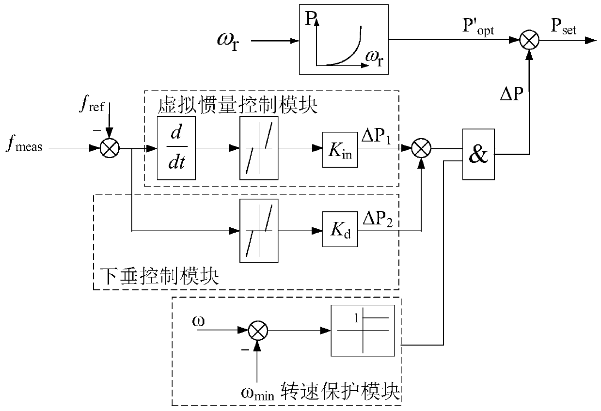 Source-load cooperative auxiliary frequency modulation method suitable for high-proportion new energy microgrid