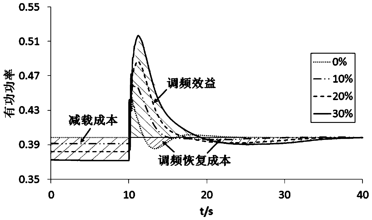 Source-load cooperative auxiliary frequency modulation method suitable for high-proportion new energy microgrid