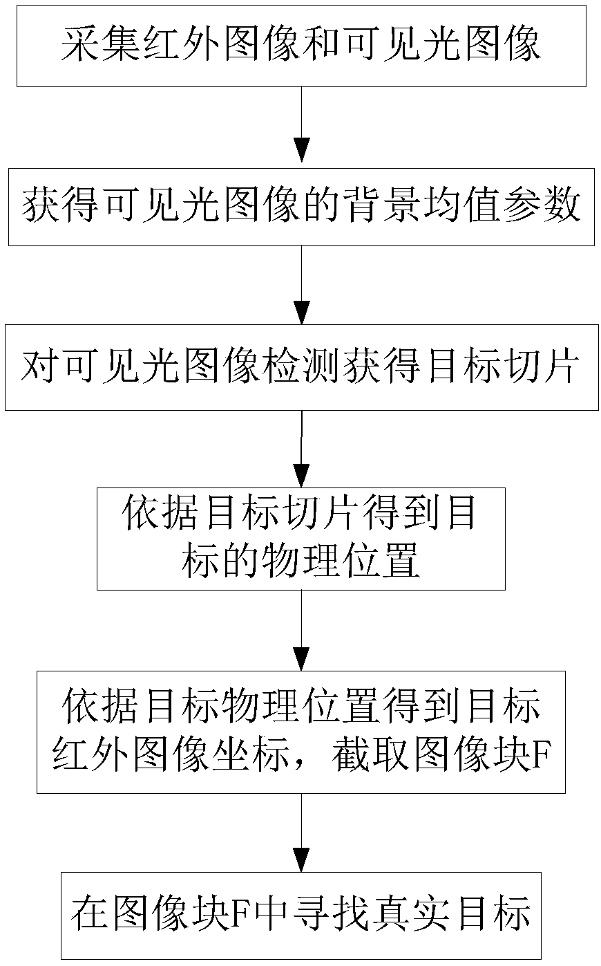 Double-load remote sensing image fusion method