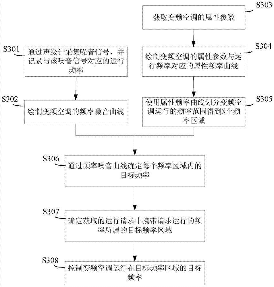 Control method, device and system of inverter air conditioner