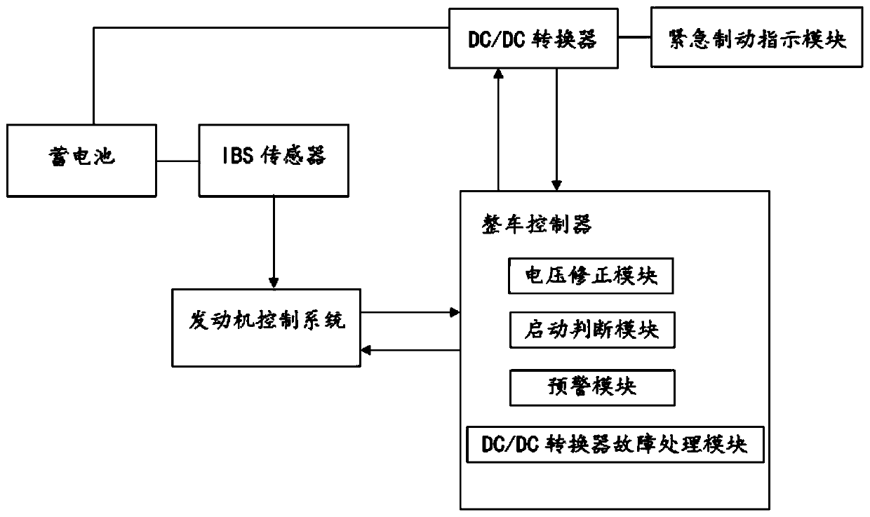 Automobile starting system and method based on low-voltage storage battery intelligent management