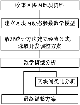 Oil-gas field dynamic analysis method