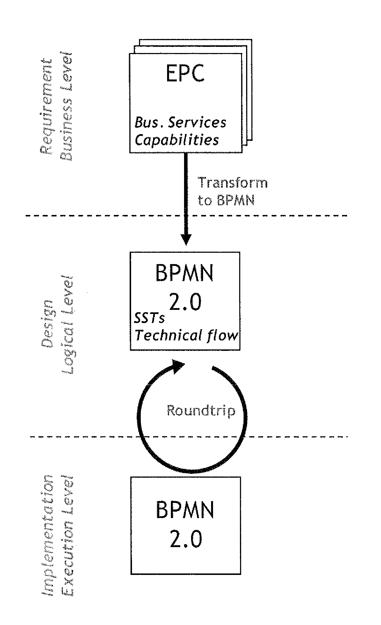 Service-oriented process configuration systems and/or methods