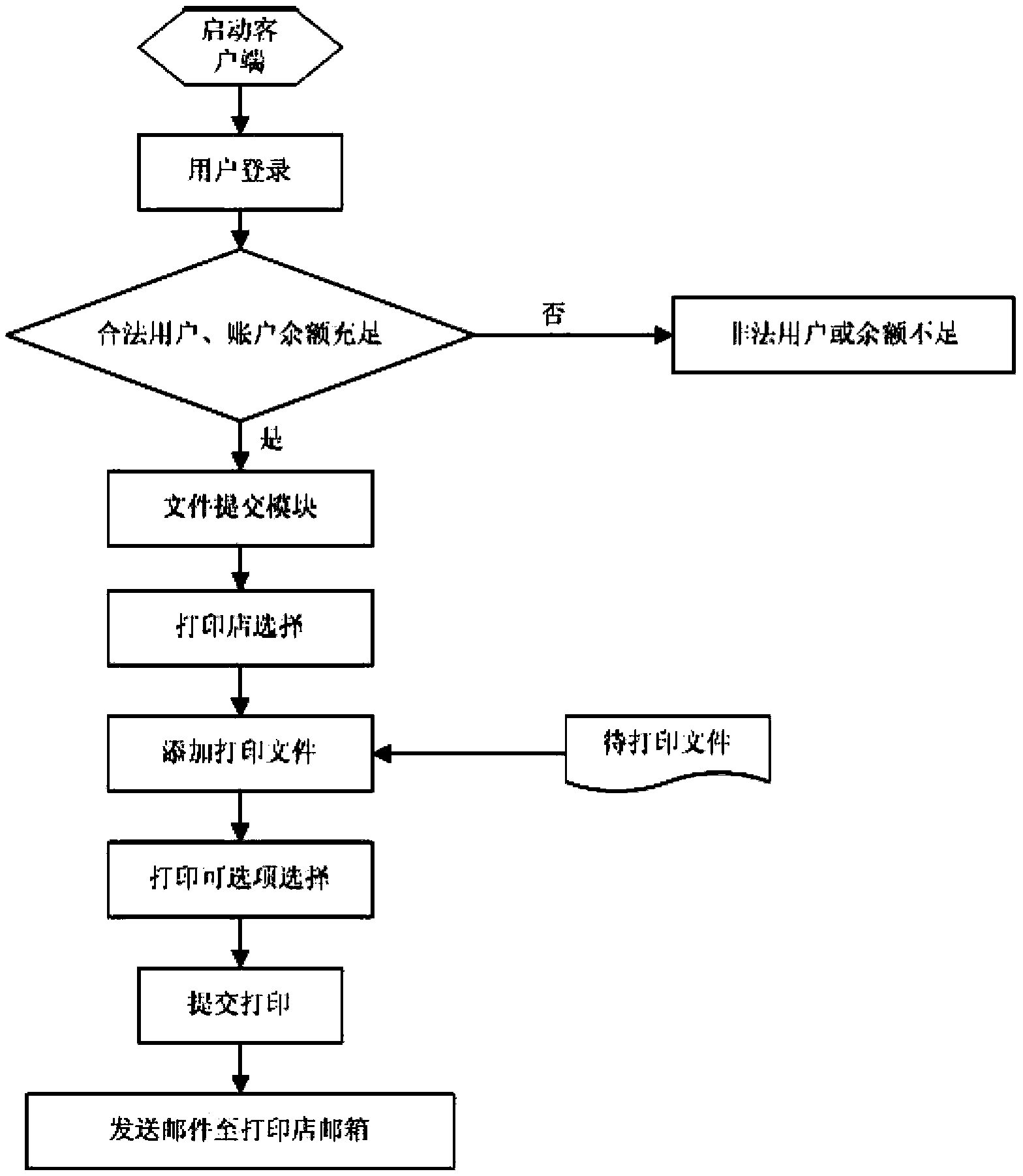 Campus shared printing service system and method based on cloud computing