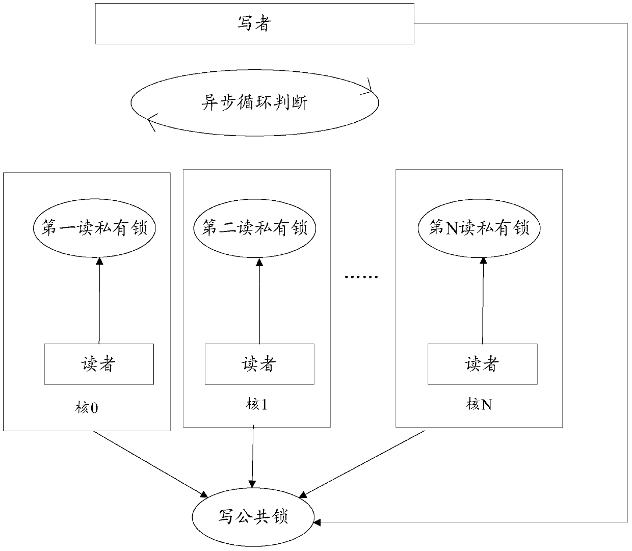 Method and device for implementing a read-write lock