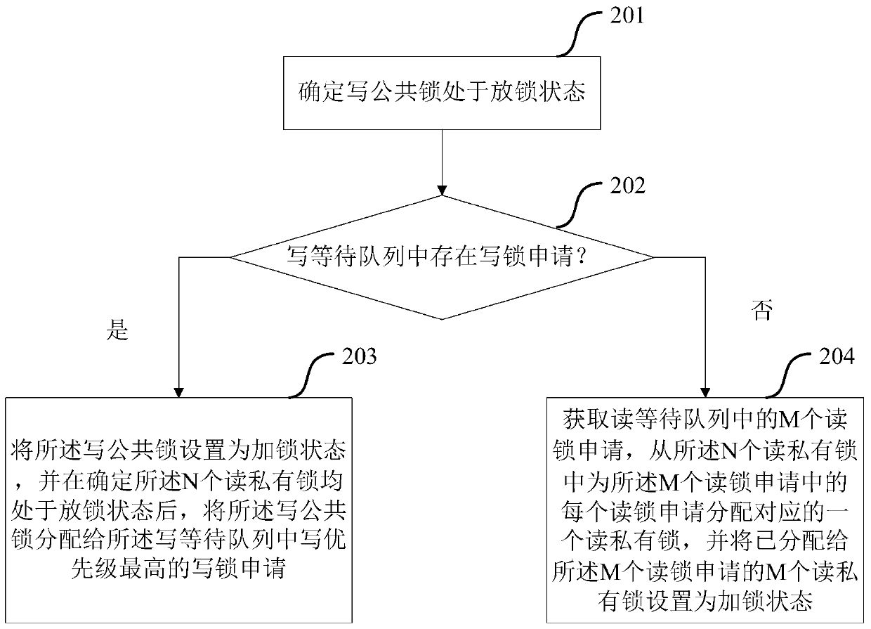 Method and device for implementing a read-write lock