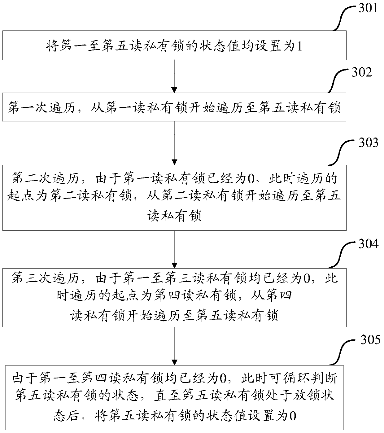 Method and device for implementing a read-write lock